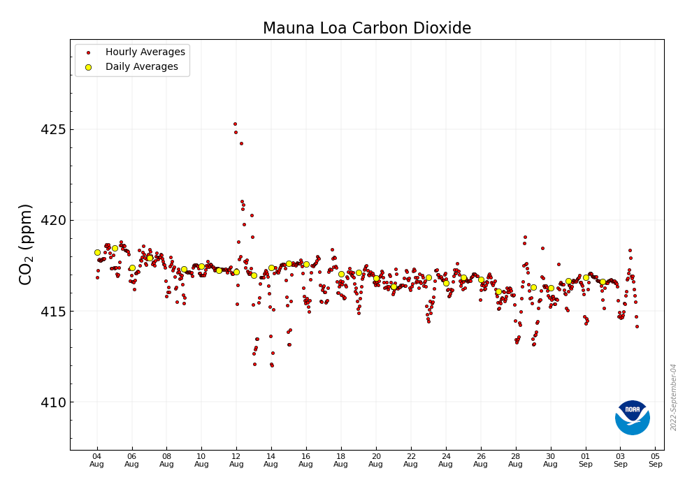 CO2_earth's tweet photo. 📈 416.61 ppm remains the latest daily reading for atmospheric #CO2 (for Sep. 2, 2022) 📈 Up 2.71 ppm from 413.90 a year ago (Sep. 3) 🚫 @NOAA reports Mauna Loa CO2 reading as unavailable for Sep.. 3, 2022: https://t.co/nu6ktMn2wU 🚫 Re-broadcast CO2 Earth Numbers often 🙏 https://t.co/ojtYabGP5m