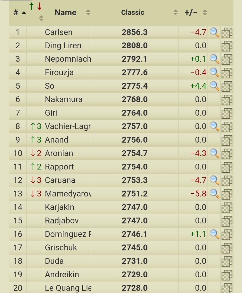 ChessbaseIndia's tweet image. With Aronian, Caruana and Mamedyarov losing rating points at the Sinquefield Cup 2022, the current deputy Presient of @FIDE_chess, @vishy64theking is now world no.9.

Stats by 2700chess.com