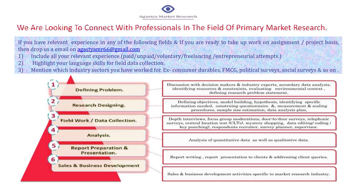 tcharticles's tweet image. Agastya Market Research is looking for Market Research Professionals....

Send your details to agastyamr66@gmail.com

#Marketresearchjobs #primaryresearch 

Know More:tcharticles.com