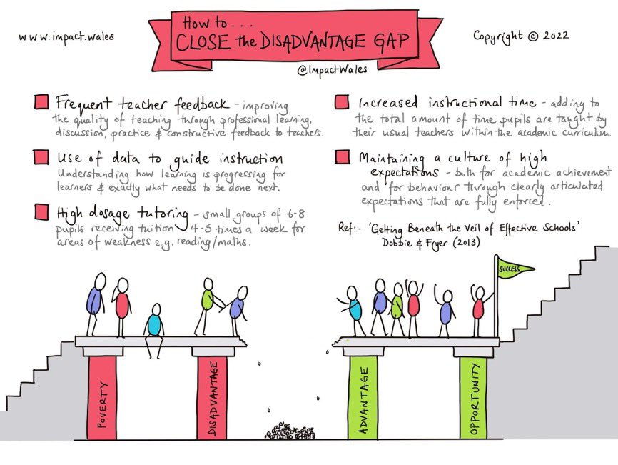 ImpactWales's tweet photo. Schools can't solve the impact of poverty on learning. That requires political change across society. 

Schools can help disadvantaged pupils by doing these things ⬇️ Contact us enquiries@impact.wales for support for your staff. https://t.co/WXLoIMt1jH