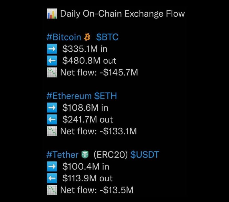 Morbit_trade's tweet photo. 📌گزارش روزانهی ورود و خروج #بیتکوین، #اتریوم و #تتر به/از صرافی ها‼️
📈 #موربیت #morbit https://t.co/hhxki8bSEz