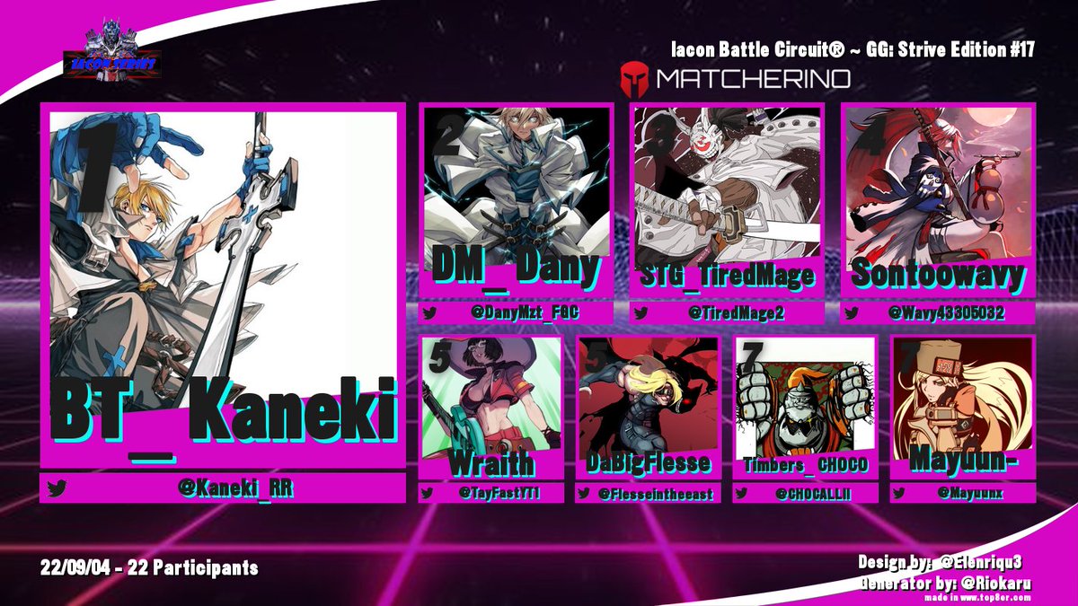 Rodimus51795126's tweet image. Congrats to our Finishers of I.B.C® [GGST] 17 + Matcherino💵
1) @Kaneki_RR (5x)
2) @DanyMzt_FGC 
3) @TiredMage2 
4) @Wavy43305032 
5) @TayFastYT1 
6) @Flesseintheeast 
7) @CHOCALLII 
8) @Mayuunx

#GGST #IaconBattleCircuit #IBC #FGC