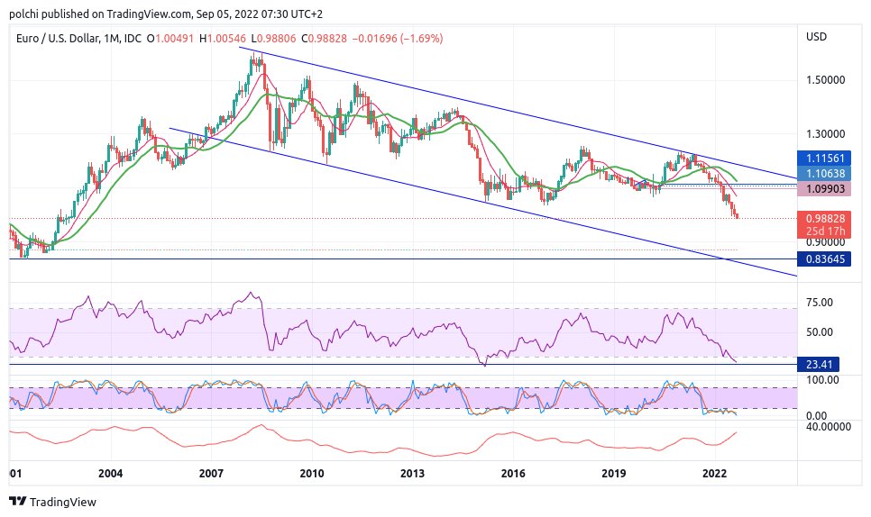 tradingpp's tweet photo. #EURUSD #1M #1W #1D https://t.co/3GMs5WnWul