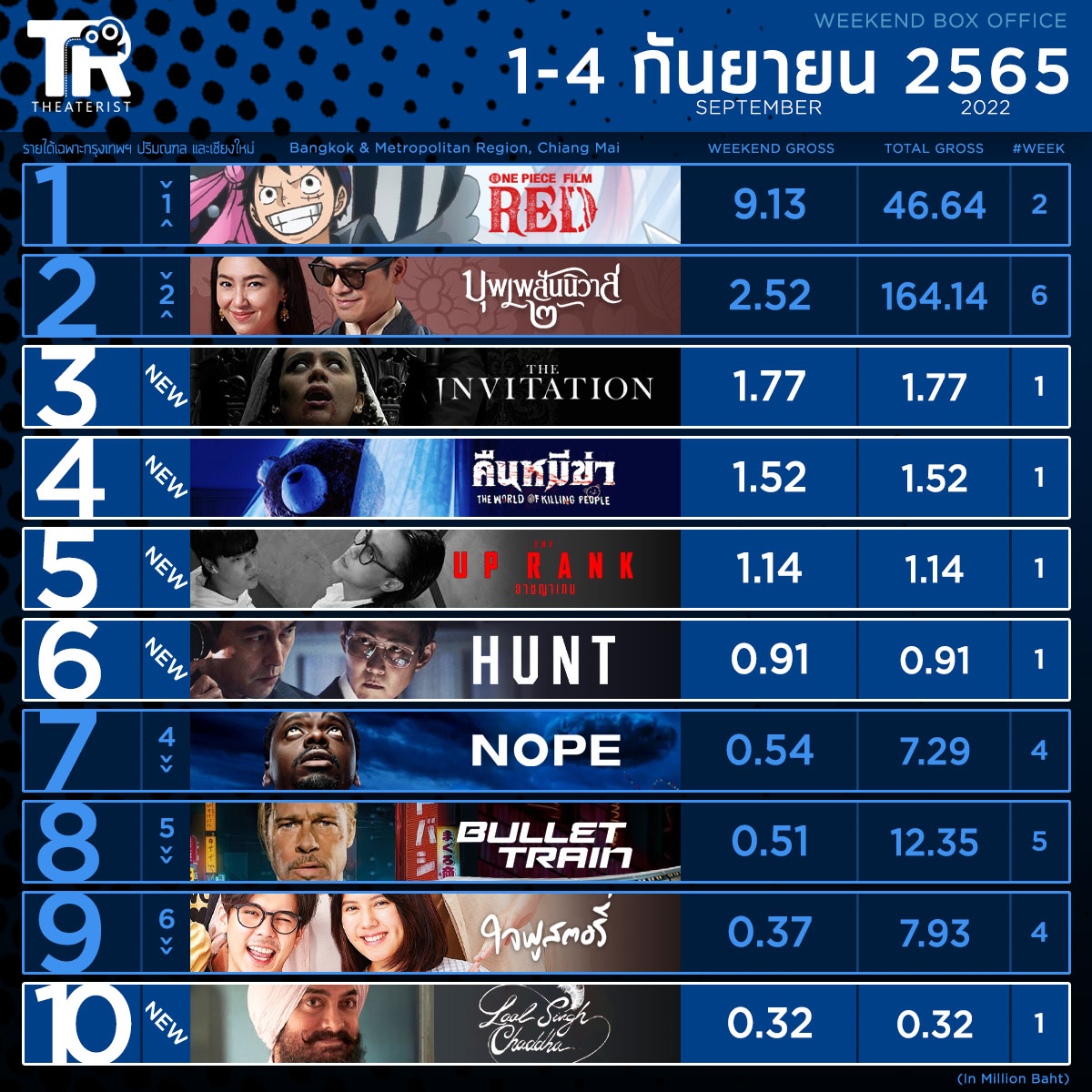 หนังทำเงิน 1-4 ก.ย. 65
#ONEPIECEFILMRED ครองแชมป์ 2 สมัย
#ONEPIECEFILMREDTH #วันพีซ #onepiece #ワンピース #บุพเพสันนิวาส๒ #เบลล่าราณี #โป๊ปธนวรรธน์ #โป๊ปเบลล่า #bellacampen #popezaap #คืนหมีฆ่า #gunsmile #FiatPatchata #TheUpRank #อาชญาเกม #ล่าคนปลอมคน #LaalSinghChadha #movietwit