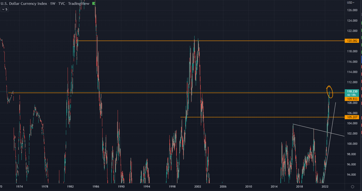 Roman_Trading's tweet photo. $DXY is currently breaking multi decade resistance at 110.

$BTC is consolidating &amp; broke its daily bear flag 2 weeks ago.

I have a hard time seeing a bullish case here if the DXY continues.

I expect a dump across stocks &amp; crypto.
#bitcoin #cryptocurrency #cryptotrading https://t.co/b7fm3ASwYu