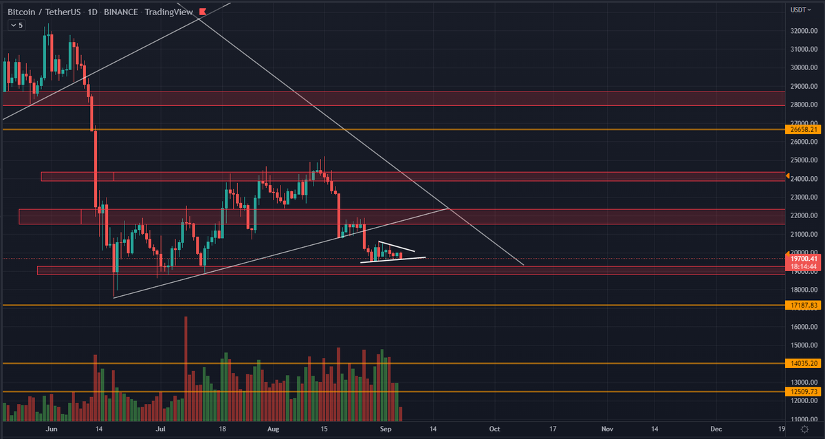 Roman_Trading's tweet photo. $DXY is currently breaking multi decade resistance at 110.

$BTC is consolidating &amp; broke its daily bear flag 2 weeks ago.

I have a hard time seeing a bullish case here if the DXY continues.

I expect a dump across stocks &amp; crypto.
#bitcoin #cryptocurrency #cryptotrading https://t.co/b7fm3ASwYu