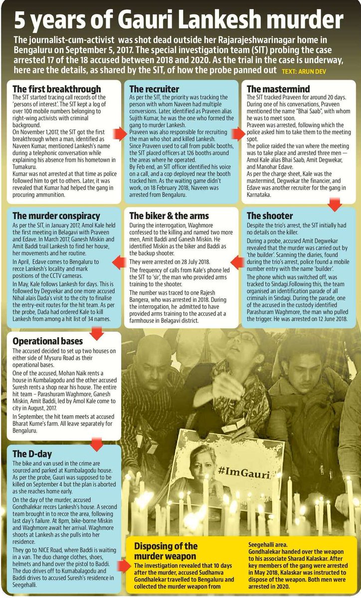 ArunDev1's tweet photo. Five year since Gauri Lankesh was murdered. Here is how the case panned out. https://t.co/J0TSn4PjJn