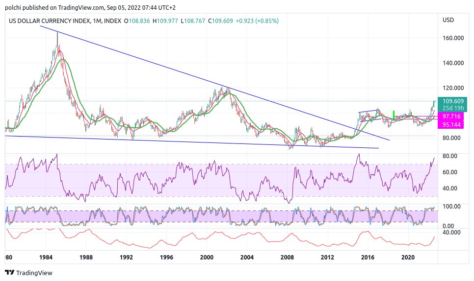 tradingpp's tweet photo. #DXY #1M #W con ganas de seguir acercándose a los 120, pero mostrando divergencias en RSI y elevados niveles de sobrecompra. https://t.co/74IN8m4ddU