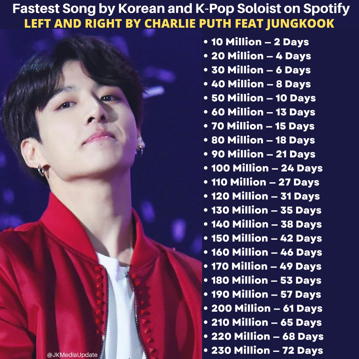 JKMediaUpdate's tweet photo. Jungkook is the Fastest Korean & K-Pop Soloist/ Solo Act to reach 10M, 20M, 30M, 40M, 50M, 60M, 70M, 80M, 90M, 100M, 110M, 120M, 130M, 140M, 150M, 160M, 170M, 180M, 190M, 200M, 210M, 220M, 230M Spotify streams with song "Left And Right".
#LeftAndRight230M @BTS_twt https://t.co/HT8KV5lirC