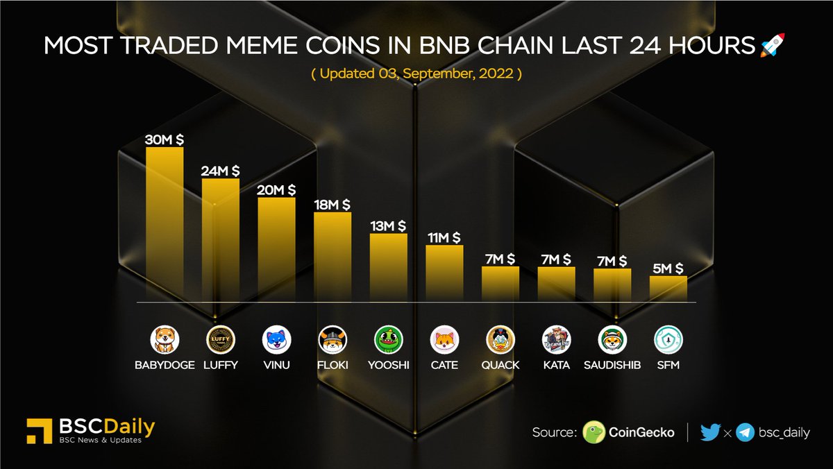 cryptogemshindi's tweet photo. Most Traded #Meme Coins in #BNBChain Last 24 Hours🚀

🥇 $BABYDOGE @babydoge
🥈 $LUFFY @luffyinutoken
🥉 $VINU @VitaInuCoin
$FLOKI @realflokiinu
$YOOSHI @yooshi_official
$CATE @catecoin
$QUACK @richquack
$KATA
$SAUDISHIB @saudishibtoken
$SFM @safemoon

#BNB    #BSC 🔥 https://t.co/igDkgonMt9