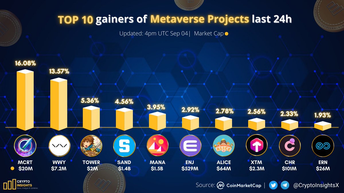 cryptogemshindi's tweet photo. 📢TOP 10 Gainers of #Metaverse Projects last 24h📈

🥇 $MCRT @MagicCraftGame
🥈 $WWY @WeWay_io
🥉 $TOWER @CrazyDefenseEN
$SAND @TheSandboxGame
$MANA @decentraland
$ENJ @enjin
$ALICE @MyNeighborAlice
$XTM @torum_official
$CHR @Chromia
$ERN @EthernityChain

#NFTs #CryptoNews #P2E https://t.co/0GiOYJHaIi