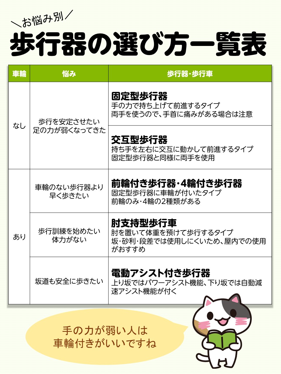 みんなの介護 歩行器って何 基礎から解説 介護保険 の福祉用具貸与サービスを活用すると 歩行器 をレンタルできます 歩行器とは 身体機能が衰えてきた高齢者の自立歩行をサポートする道具です 一例を紹介しますので 身体状況や環境 用途に