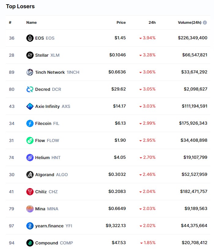 yourcryptofan's tweet photo. Top Losers 09.05.2022
#crypto #cryptotrading #cryptonews #cryptocurrency #cryptomemes #cryptomining #cryptoexchange #cryptocurrencytrading #cryptorevolution #cryptowallet #cryptohumor #ethereum #ether #ethereummining #ethereumwallet #ethereumcoin #bitcoins https://t.co/r55Jhmjf1o