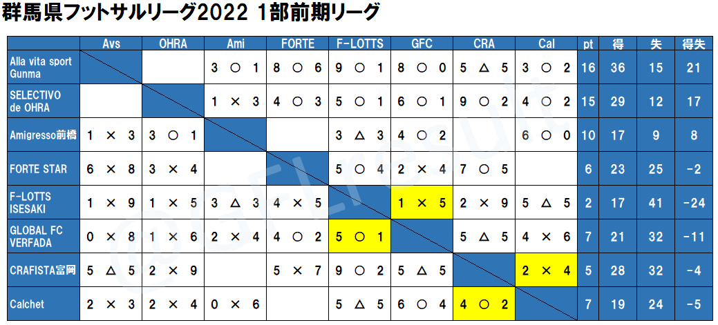 群馬県フットサル情報 Gflresult Twitter