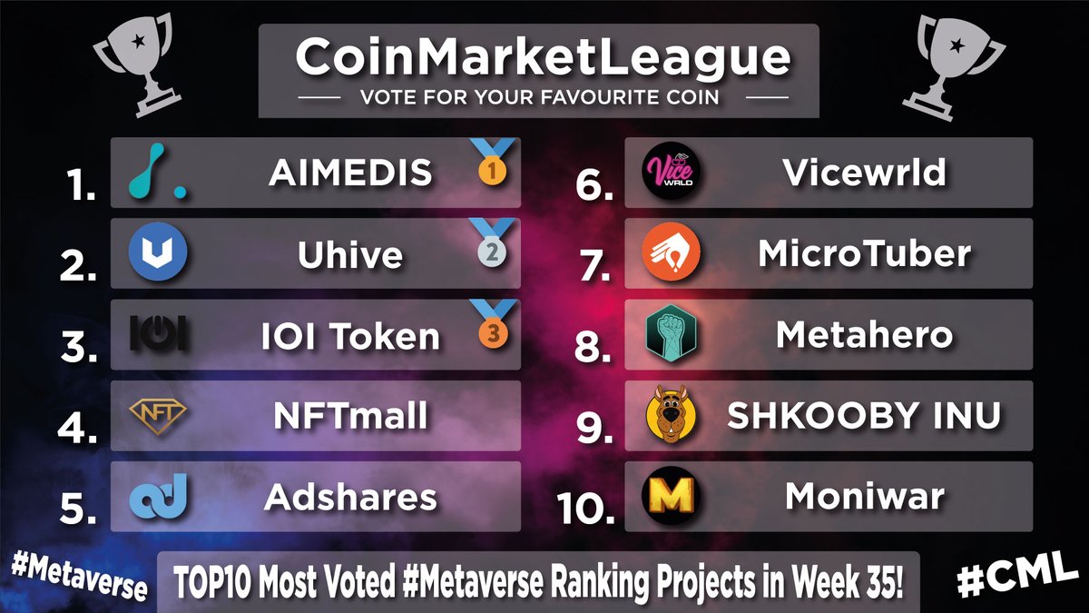 CML_Crypto's tweet photo. Most Voted &amp; Popular #Metaverse Ranking Projects - Week 35! 🥳

🥇 $AIMX @aimedisglobal
🥈#HVE2 @uhivesocial
🥉 $IOI @trmgame
4️⃣ $GEM @nftmall
5️⃣ $ADS @adsharesNet
6️⃣ $VICE @vicewrld_
7️⃣ $MCT @Micro_tuber
8️⃣ $HERO @Metahero_io
9️⃣ #SHKOOBY @shkoobyinu
🔟 $MOWA @moniwar_game https://t.co/RW37WGjJt5