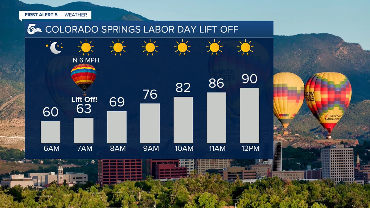 SamASchreier's tweet photo. If you're just waking up to see the balloons lift off by 7 am, the weather looks great! Cool temperatures and light winds will make for a perfect #LDLO
#cowx https://t.co/cKjldWLEC2