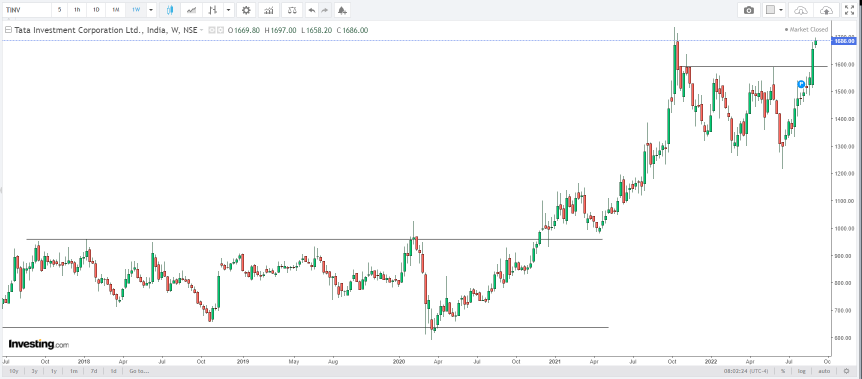 Chinmay Patankar on Twitter "BF Investment (Kalyani Group) BFINVEST