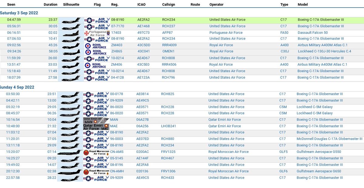 civ_pt's tweet photo. Military Report over South Portugal 🇵🇹 | 03 &amp; 04/09/2022 | Resumo Militar a Sul de Portugal | 03 &amp; 04/09/2022 |
#USAirForce #USAF #USNavy #USMC #USArmy #qatarairforce #raf #royalairforce #RMAF #FAP
 #avgeeks #avgeek #aviationdaily #planespotting #haveglass #ADSB https://t.co/JKJ9kerGHU