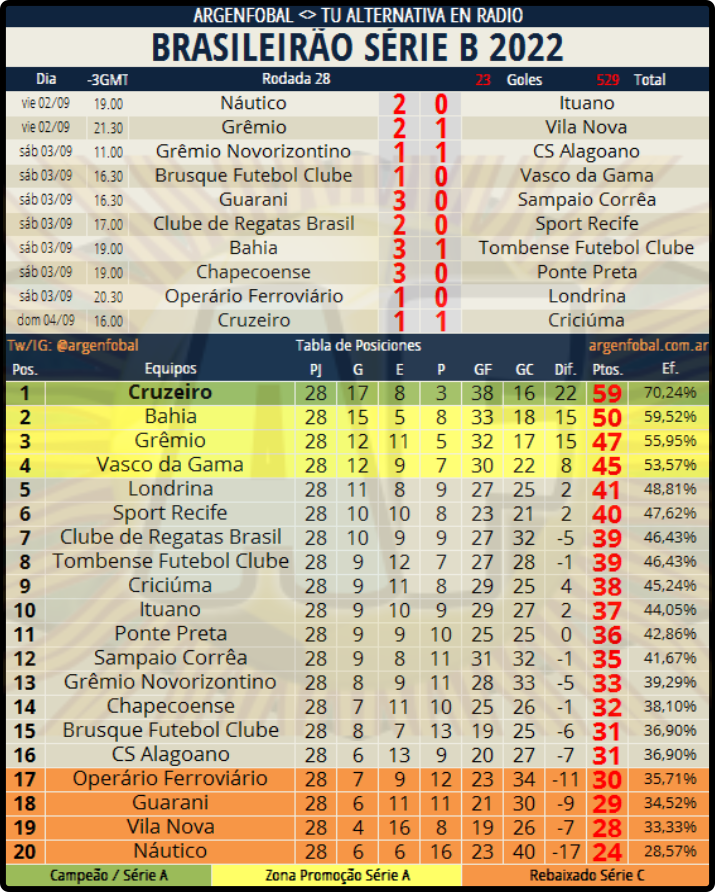ArgenFobal's tweet photo. #BrasileiraoSerieB π§π·
π Rodada 28
βΉοΈββοΈ #Kannemann #Sarrafiore #Mugni #NicolasWatson #Orejuela #RichardFranco #DiegoTorres #JavierReina #Rodallega #JuanQuintero #JohnSanchez #CarlosPalacios #BlasCaceres #Vanegas #Parraguez #Villasanti
π€ La Radio del Hincha! https://t.co/wPqdQY8GaG
