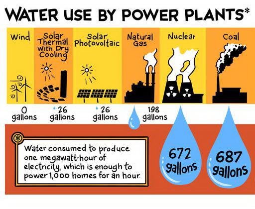 H2Ninja's tweet photo. @GeraldKutney Water use https://t.co/f7mGxEzKoq