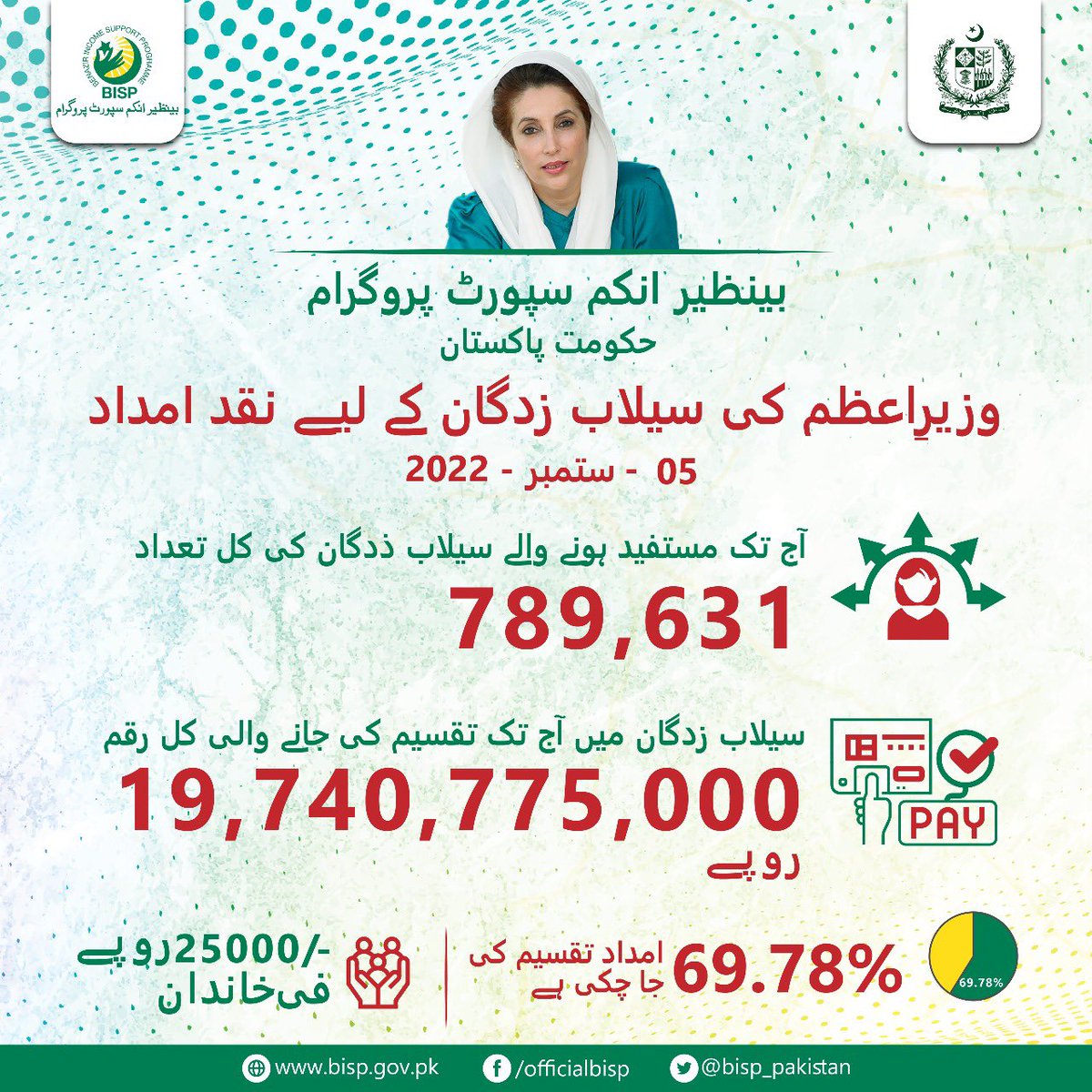 bisp_pakistan's tweet photo. حکومت پاکستان نے بینظیر اِنکم سپورٹ پروگرام کے ذریعے ملک بھر  میں اب تک789,631 سیلاب متاثرہ خاندانوں میں 25,000 روپے فی خاندان،مجموعی طور پر 19.74ارب کی مالی امدادتقسیم کر دی ہے۔
#FloodsInPakistan2022 https://t.co/uDRwP6K3p6