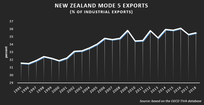 Lucian_Cernat's tweet photo. #tradeXpresso: since I know there is big and growing #Mode5Services fan base in #NewZealand, I wanted to share an exciting chart! Strong #Mode5 performance over time, well above many other countries. @VangelisVNZ @MFATNZ @StephHoneyTrade https://t.co/km6eXDPUw5