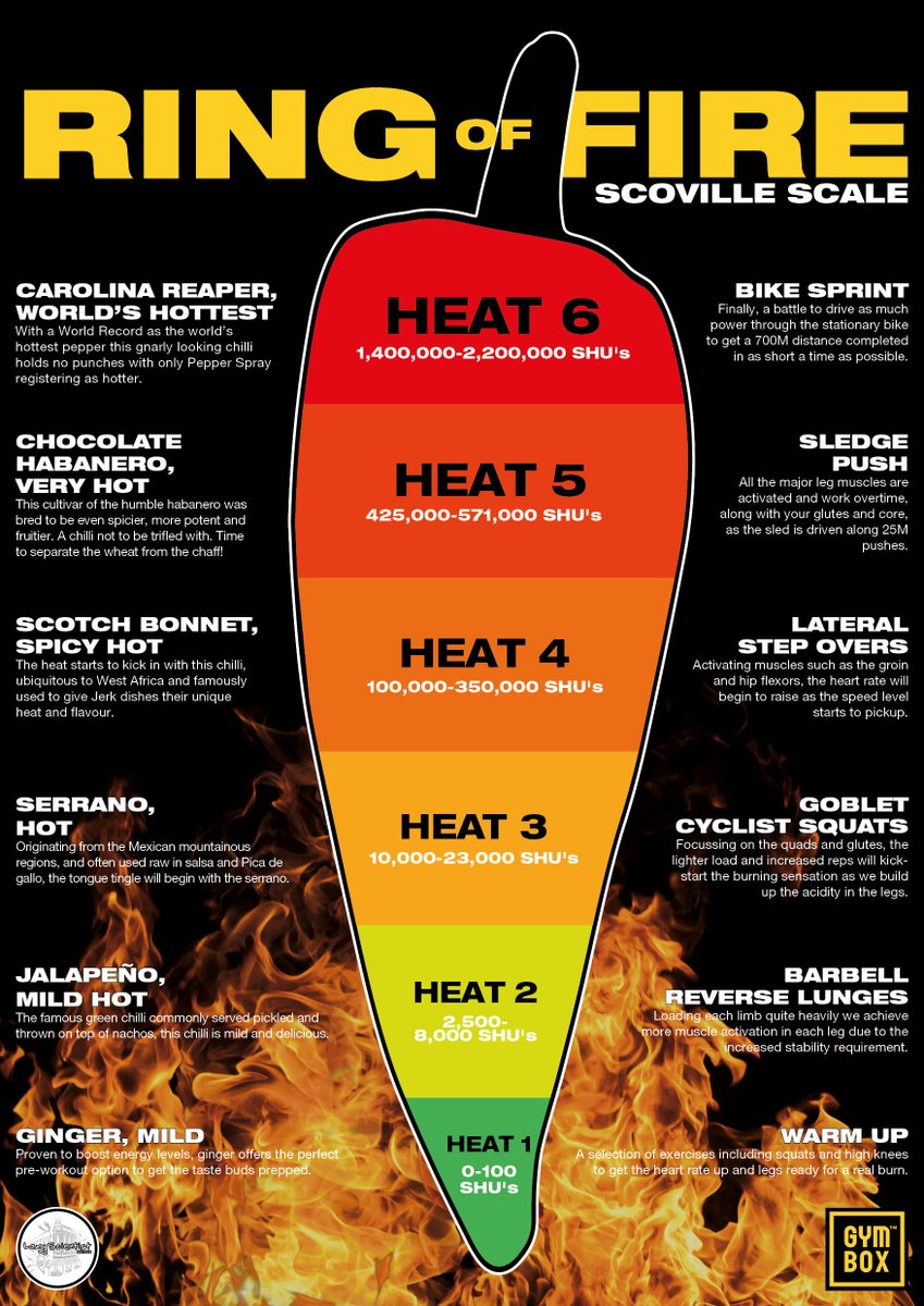 CutTheBullComms's tweet photo. Ready for the hottest class in the world?

@GYMBOXofficial has just launched Ring of Fire – a chilli eating contest meets fitness class that provides one hell of a calorific burn (chillies enhance calorie burn). 

Email fab@cutthebull.agency for info

#journorequests #prrequest https://t.co/GccMQEhjmN