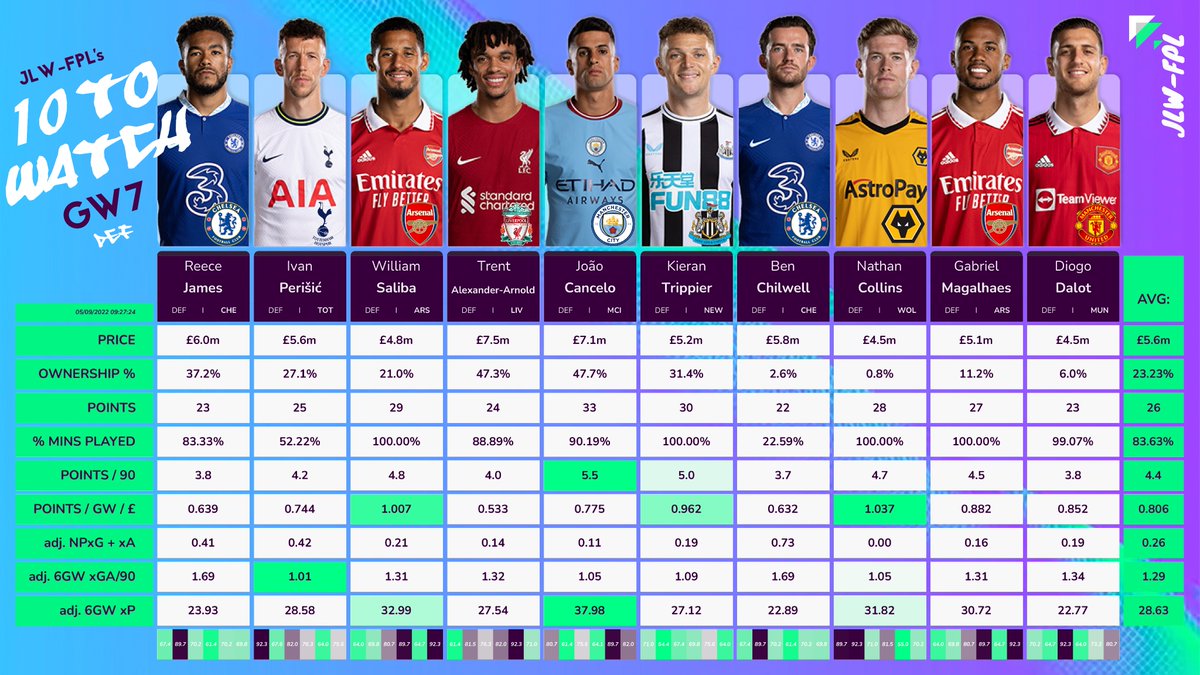 JLW_FPL's tweet photo. 👀 GW7 - 10-TO-WATCH:
I'm going to present these in groupings to not overwhelm with detail and permit easier comparison. Some surprises this week and additional stand-out players to follow. Here are my 10 to Watch:
#FPL #10towatch
THREAD TO FOLLOW LATER 🧵: https://t.co/rRtz2c9Tz0