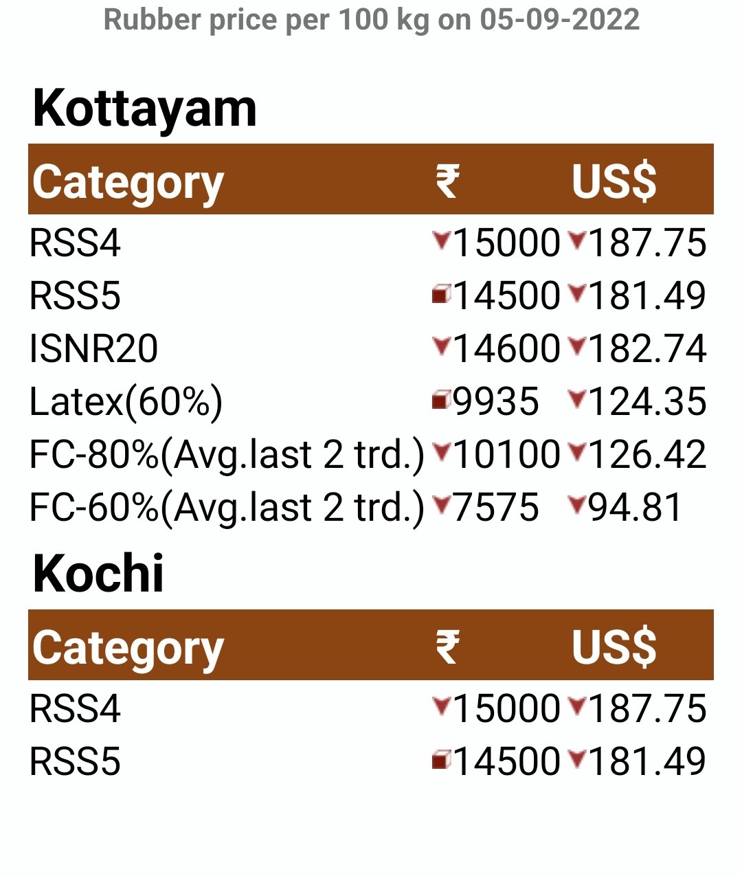 Rubber price today online