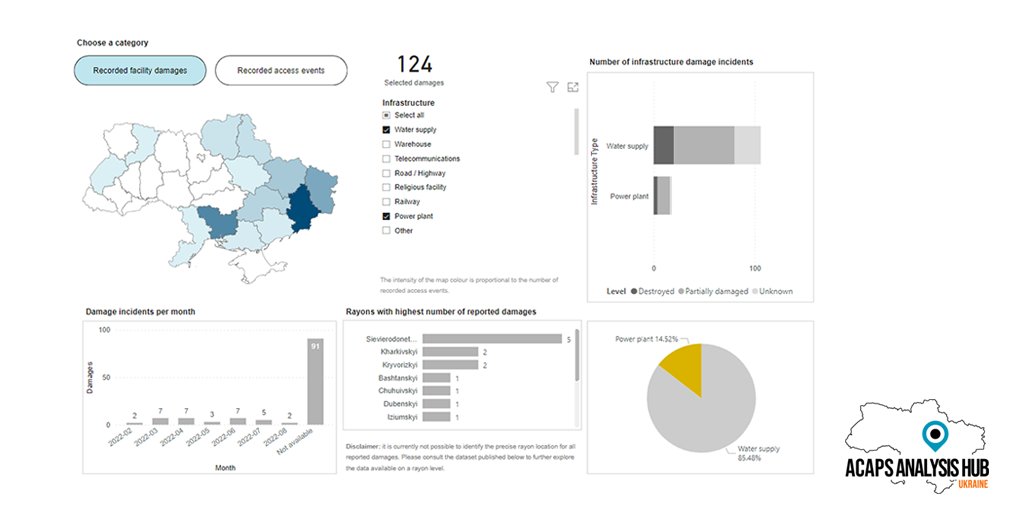 ACAPSproject's tweet photo. #Ukrainecrisis | War damages have affected the infrastructure needed for heating, such as water, gas & centralised heating systems.
#Winterisation needs include:
Clothing and🏠items
Heating & fuel
Construction materials 🚧
Water and more...
➡️https://t.co/0AgeOSrFxi https://t.co/c7T95GvTQ2