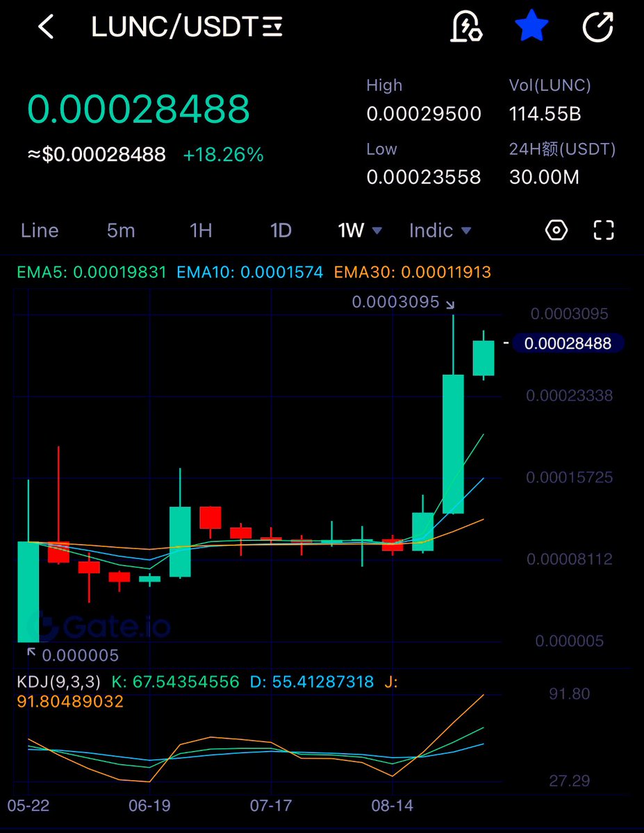 Hit the like button if you want $LUNC to Reach $0.000500 

They still don’t believe in #LUNACLASSIC 

#LUNC #LunaClassicHQ #LunaClassicBurn 

🌓🌓🌓🌓🌓🌓🌓🌓🌓🌓🌓🌓🌓🌓🌓🌓