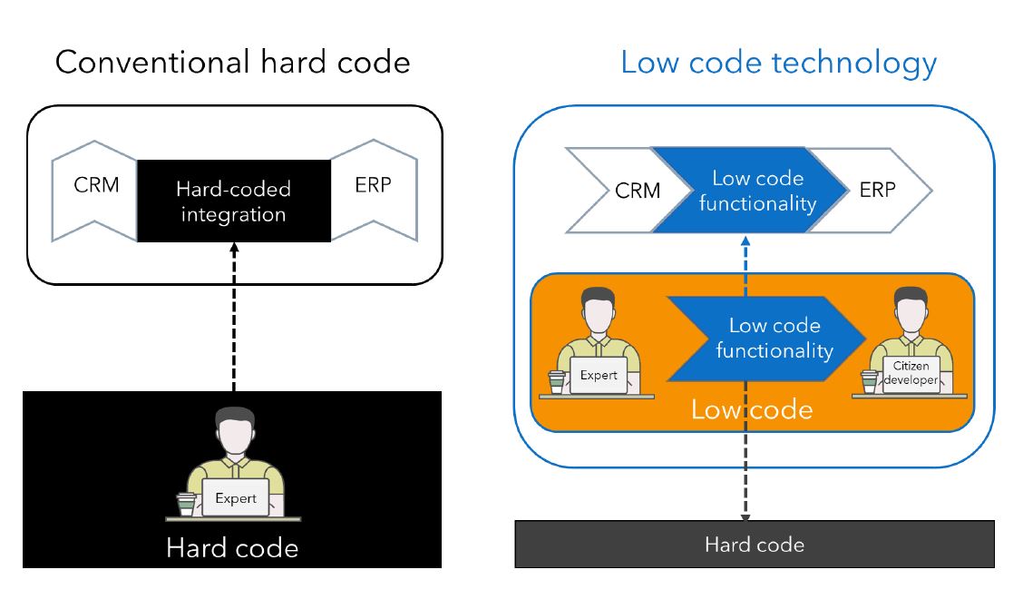 ChillsBackend's tweet image. RT: @Frisiancode 
Chills low code technology is a layer on top of existing hard coding. Experts work together with citizen developers in a graphical interface on top of the hard coding. 
#Dataflows #collaboration