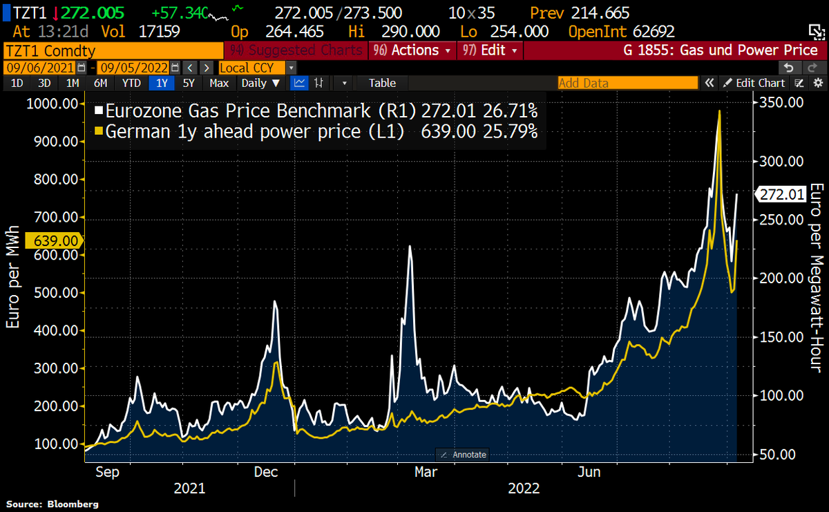 Schuldensuehner's tweet photo. #Russia switches off Europe’s main gas line until sanctions lifted. Gazprom previously said it was halting flows through Nord Stream 1 b/c of technical fault. Kremlin comments were most stark demand yet that EU roll back its sanctions in exchange for gas. https://t.co/KZa9NnuJMa https://t.co/TvCMp6UQoF