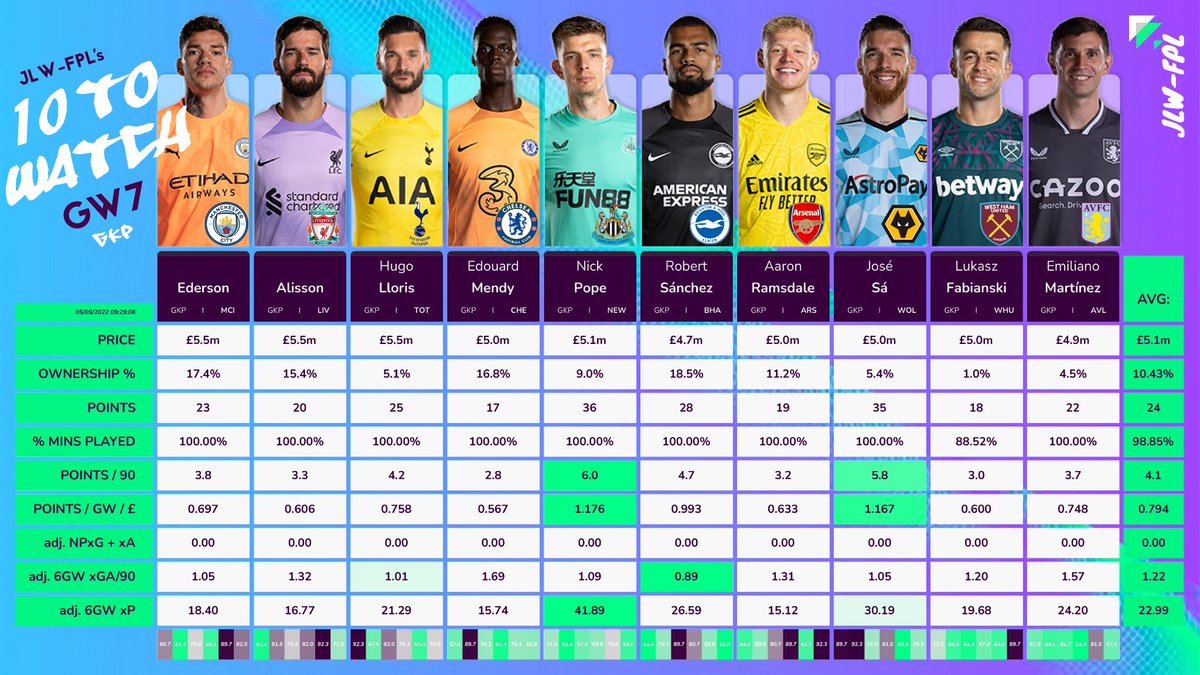 JLW_FPL's tweet photo. 👀 GW7 - 10-TO-WATCH: GKS AND PREMIUMS
The favoured GK trend seems to be shifting away from Sánchez to Pope. Meanwhile Premiums continue to underperform... except one. Here are my 10 to Watch:
#FPL #10towatch
THREAD TO FOLLOW LATER 🧵: https://t.co/ER1LX9FjyL