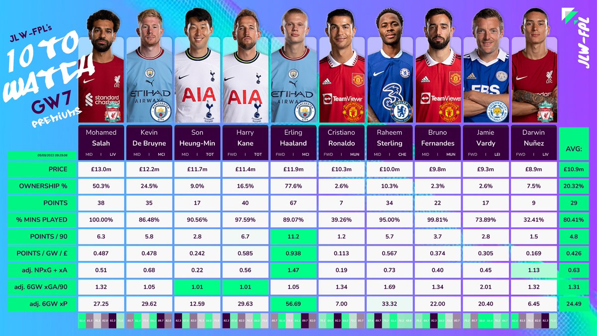 JLW_FPL's tweet photo. 👀 GW7 - 10-TO-WATCH: GKS AND PREMIUMS
The favoured GK trend seems to be shifting away from Sánchez to Pope. Meanwhile Premiums continue to underperform... except one. Here are my 10 to Watch:
#FPL #10towatch
THREAD TO FOLLOW LATER 🧵: https://t.co/ER1LX9FjyL
