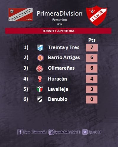 ligade33's tweet photo. 🌞 Buen día, compartimos las tablas de Primera División! https://t.co/zzmYQ2HKuy