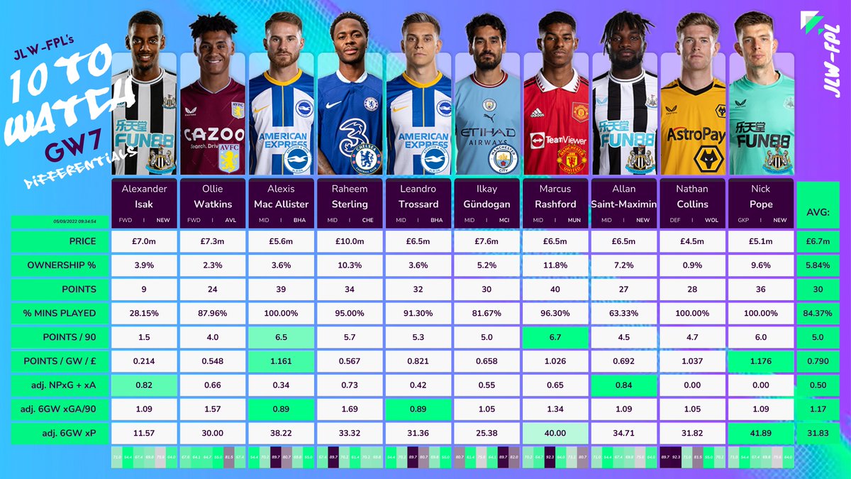 JLW_FPL's tweet photo. 👀 GW7 - 10-TO-WATCH: STRATEGIC
We're getting to the point where key strategies will begin to produce large gains. Here I present strongest players not competing in Europe (from @4lex_mcfc) and key differentials. Here are my 10 to Watch:
#FPL #10towatch
THREAD TO FOLLOW 🧵: https://t.co/chHVq5dRLx