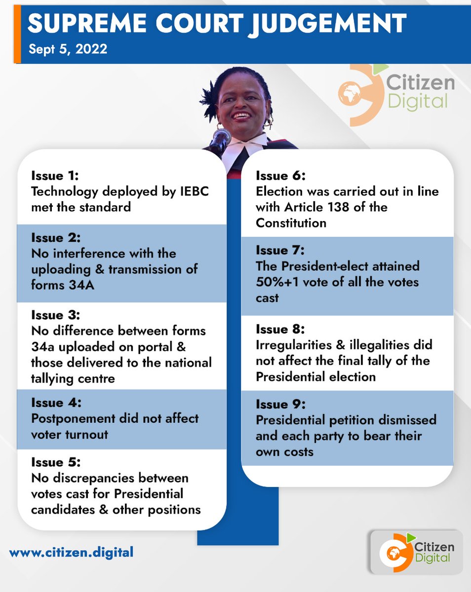 citizentvkenya's tweet photo. Supreme Court Judgement
#SupremeCourtRuling #KenyasChoice2022 https://t.co/mXHcneZD46