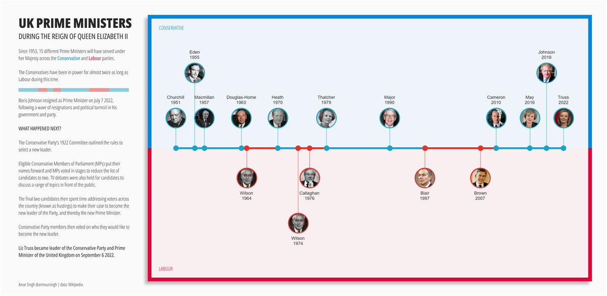 #datafam #tableau new viz!

Following the UK Conservative Party leadership result, this viz provides an overview of UK Prime Ministers' that have served under Queen Elizabeth II since 1953.

tabsoft.co/3RgGCxk