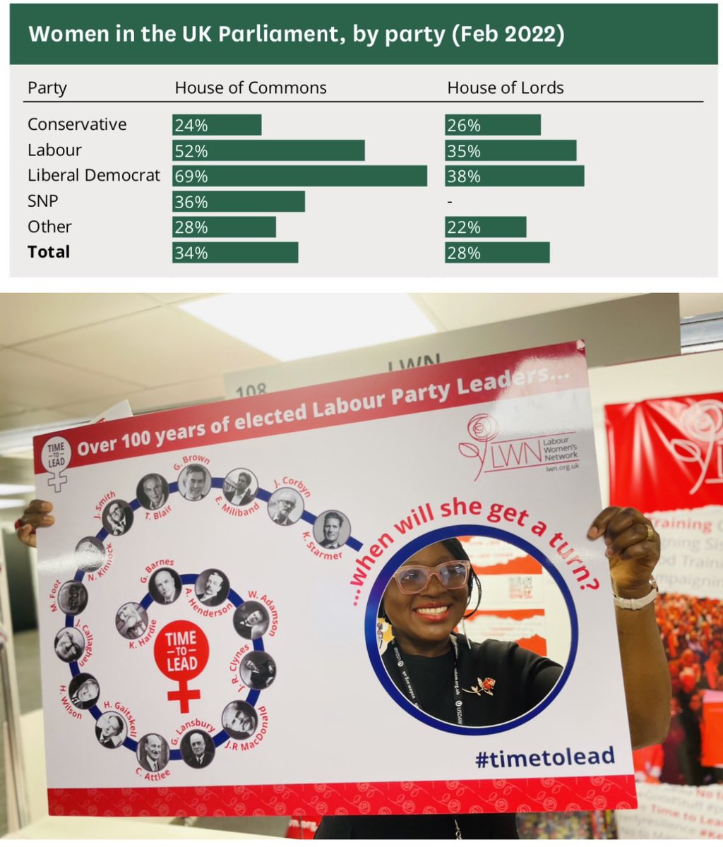Much will be made today of the third woman Tory PM. Representation matters. <a href="/UKLabour/">The Labour Party</a> can be deeply proud of our historic 52% female Parliamentary Party, versus a pitiful 24% from the Tories in 2022. We want to see Keir Starmer elected PM, and thereafter, many great Labour women.