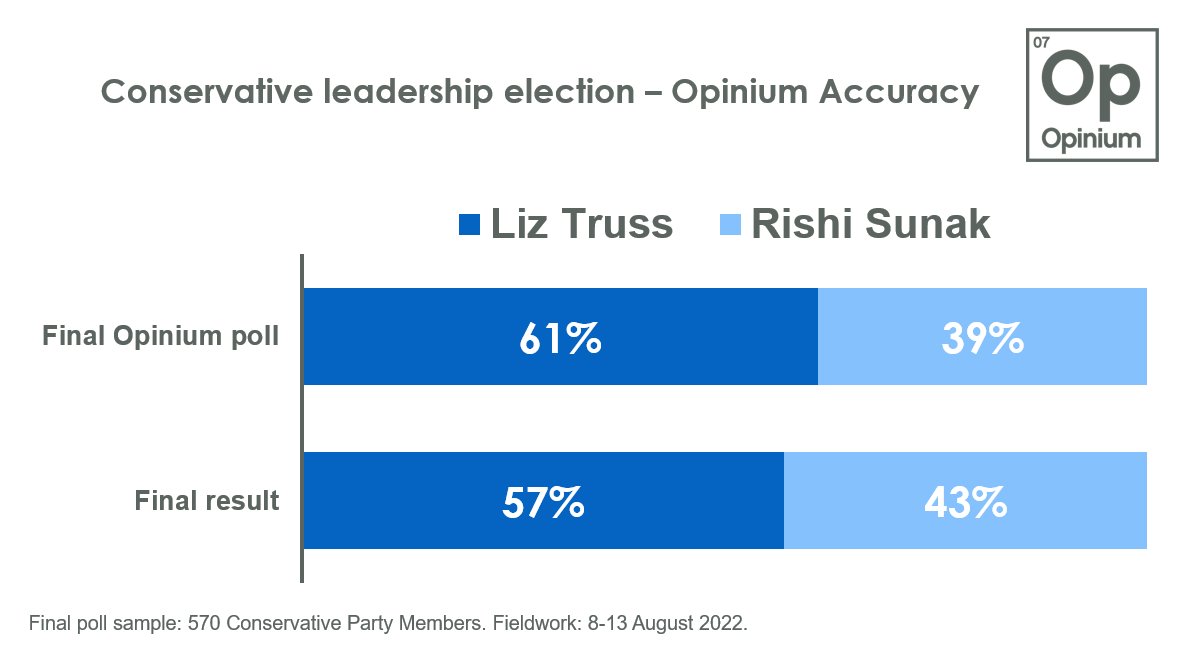 OpiniumResearch's tweet photo. As we have said before, it's incredibly difficult to conduct party members polling.

However, we are proud to (once again!) be the most accurate pollster in this leadership election. https://t.co/fLPlAM3sVA