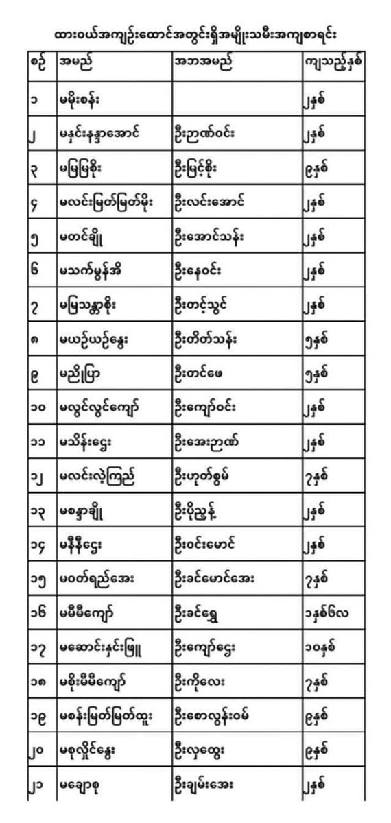 StudentunionDtu's tweet photo. The list of political prisoners from Dawei Technological University
_________________________________

1. Daw Hnin Nandar Aung(Teacher)
2. Ma San Myat Myat Htoo
3. Ma Ze Zawar Hlaing
4. Ma Thein Zin Zin Phu

#WhatsHappeningInMyanmar 
#info
#DTUSU
#Politicalprisoners https://t.co/R2TEprdkDq