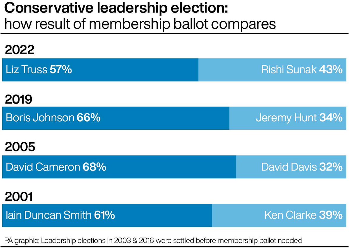 Liz Truss won with the lowest vote share among members since the current system of electing Tory leaders was introduced.