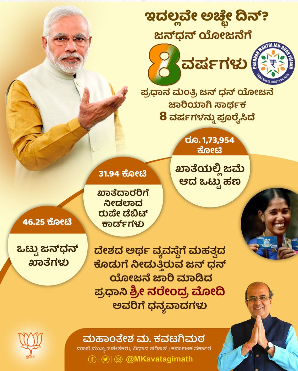MKavatagimath's tweet photo. Namma @PMOIndia Shri @narendramodi avara #PMJDY has successfully completed implementation of 8yrs of accessible banking services for all. From opening basic savings A/c to insurance & pension the scheme has helped weaker sections & low-income groups.
#8YearsOfJanDhan https://t.co/RKcU6YWjLn