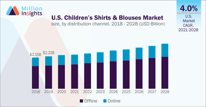 millioninsight's tweet photo. The global #children’s #shirts and #blouses market size is expected to reach USD 28.68 billion by 2028. Technological developments in the areas of #machinery, #syntheticfibers, and logistics are expected to propel the market growth. Read more at https://t.co/mN2SLeKOLf https://t.co/5rG3BXeFtS