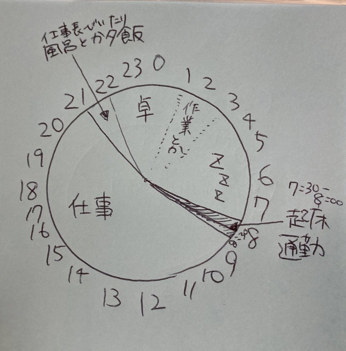 ここ最近の生活リズムなんとなく可視化したらアホすぎて笑ってる字は汚い 