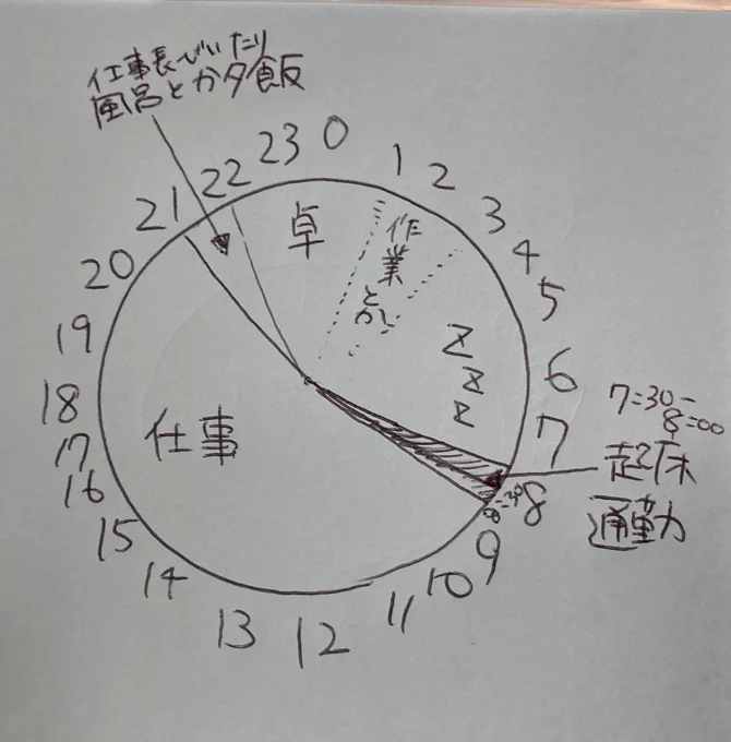 ここ最近の生活リズムなんとなく可視化したらアホすぎて笑ってる字は汚い 