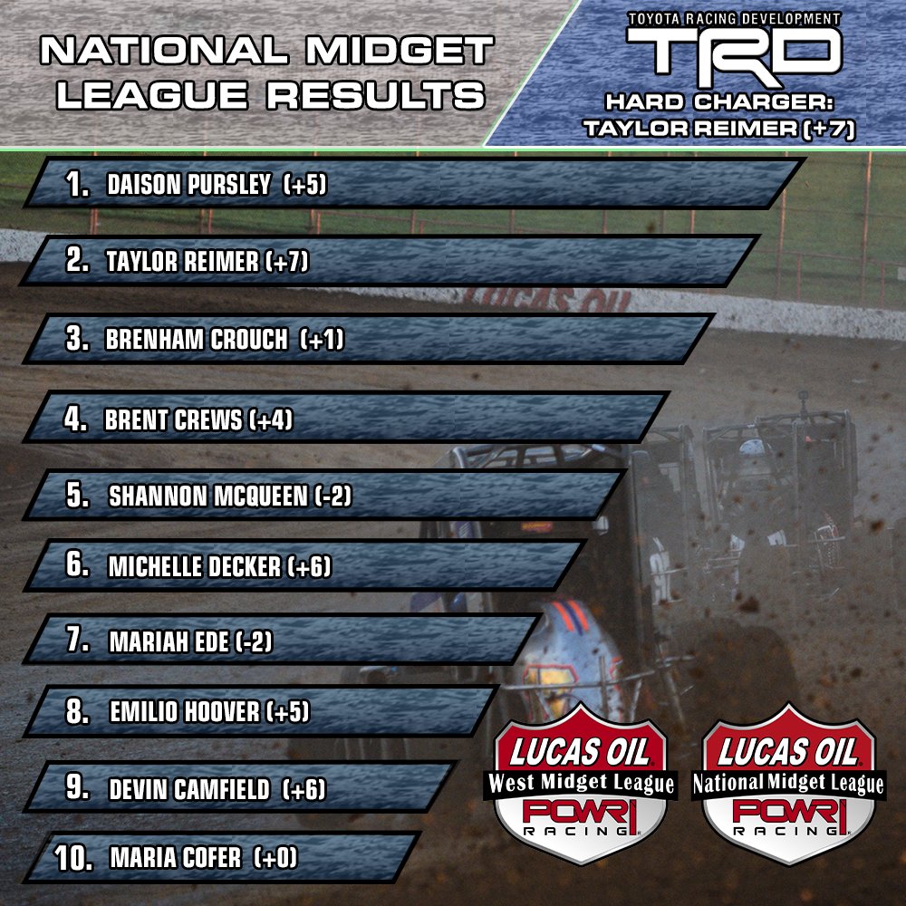 Top Ten Results for Night #2 of the Fall Sprint &amp; Midget Nationals at <a href="/LOSspeedway/">Lake Ozark Speedway</a> with the <a href="/Lucas_Oil/">Lucas Oil Products</a> <a href="/POWRi_Racing/">POWRi Racing</a> National and West Midget League, presented by <a href="/realtyconnectok/">Realty Connect OK</a> 

Team POWRi: 
<a href="/ToyotaRacing/">Toyota Racing</a> <a href="/HoosierTire/">Hoosier Racing Tire</a> <a href="/SuperCleanTeam/">SuperClean</a> <a href="/mesillatrans/">Mesilla Valley Trans</a>