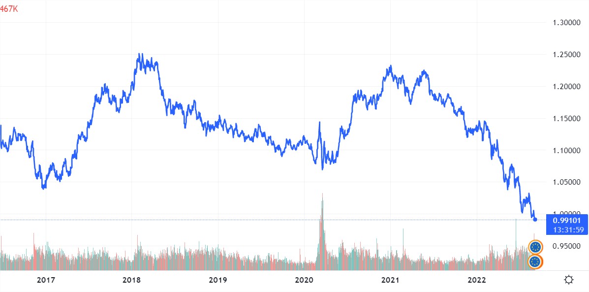 🛑 L'euro est passé aujourd'hui sous les 0,99 dollar, une première depuis 20 ans.

Cette chute s'inscrit dans un contexte de crise énergétique et monétaire en UE et après l'annonce vendredi de l'arrêt complet du gazoduc Nord Stream 1.
#euro #CriseEnergetique