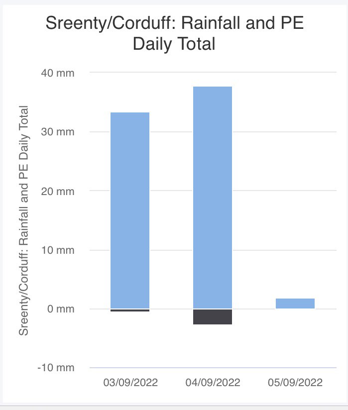 Some rainfall figures from two catchments. More at acpmet.ie